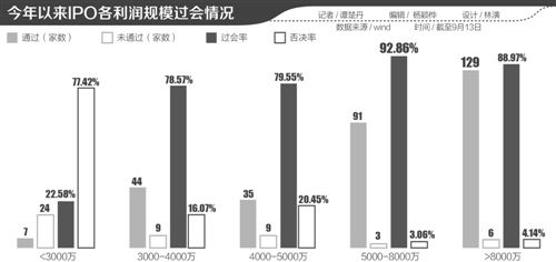 IPO審核趨嚴 4家企業同日被否背后，3000萬扣非凈利紅線凸顯，年內僅7家通過